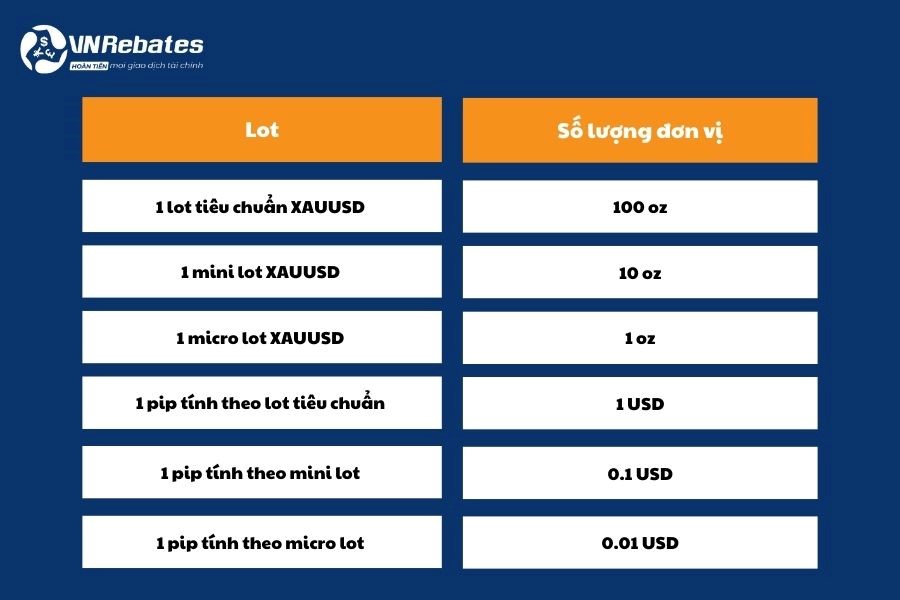 giá trị của lot vàng và pip vàng