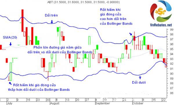 Bollinger bands la gi
