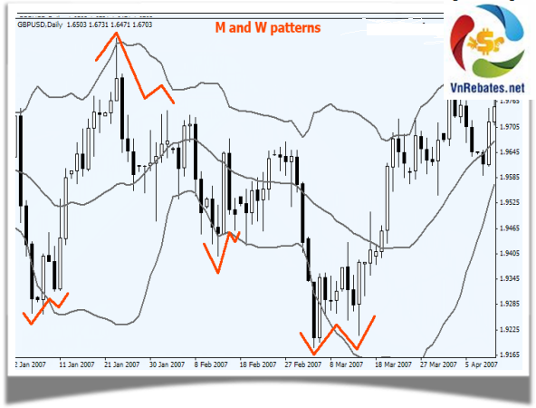 Bollinger Bands la gi