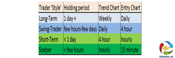 Những chiến lược giao dịch khác nhau với Timeframe khác nhau