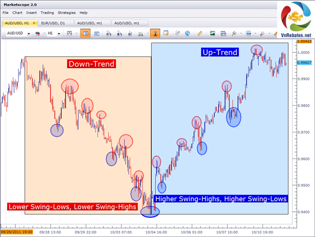 Chiến lược forex hiệu quả - Xác định xu hướng của thị trường