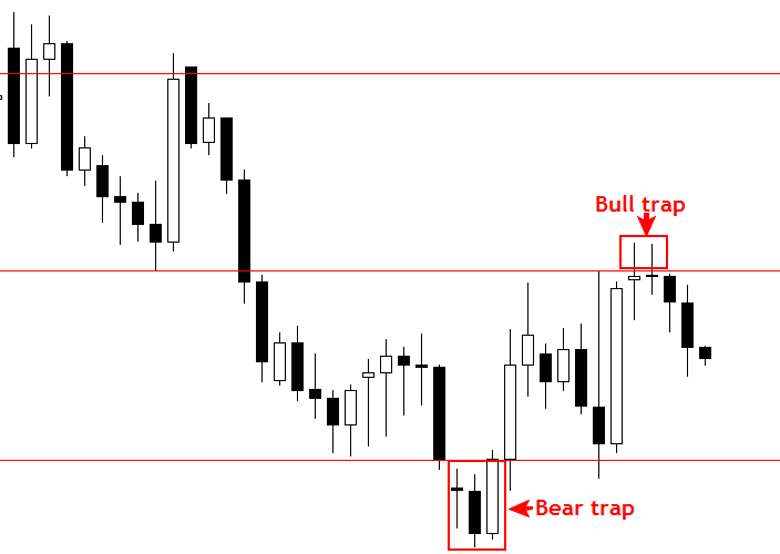 False Break: Bull trap và Bear Trap