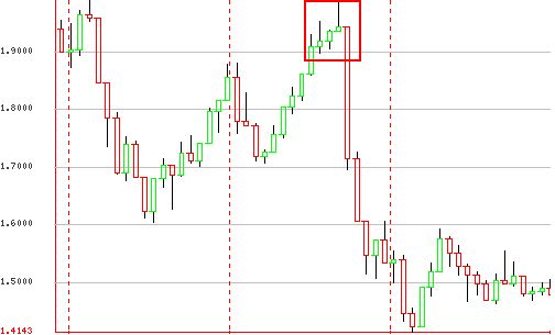Cơ hội giao dịch đảo chiều với false breakout
